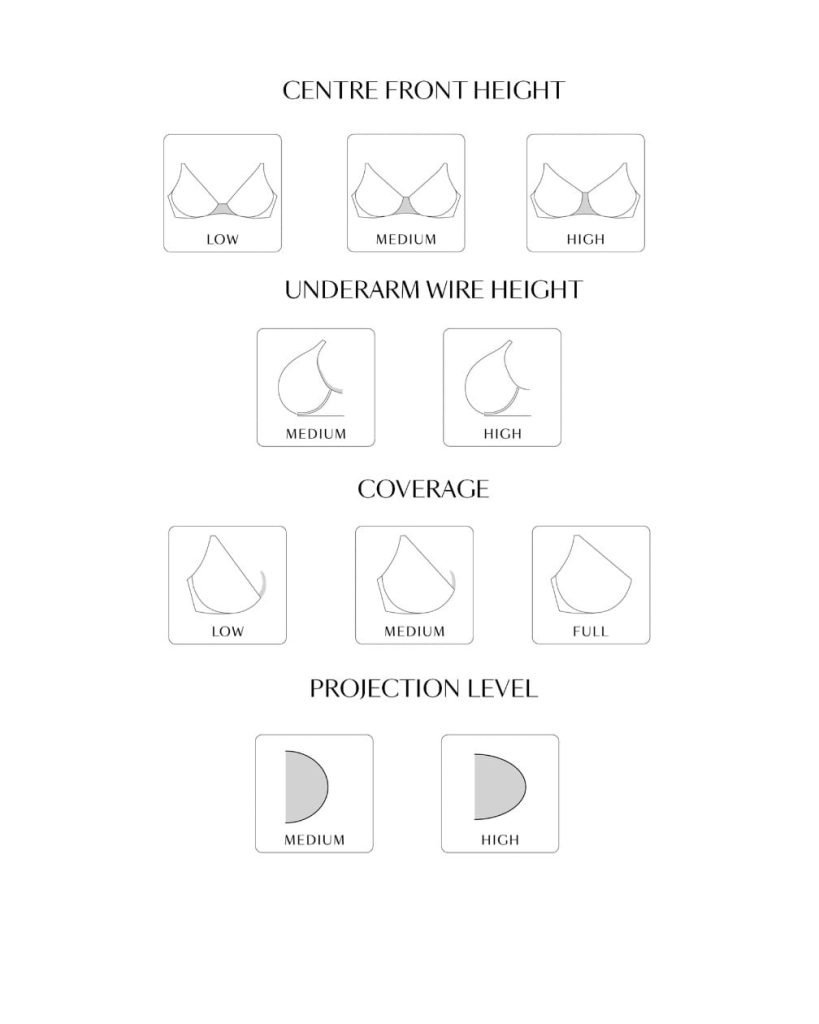 Bra shape diagrams comparing centre front height, underarm wire height, coverage and projection